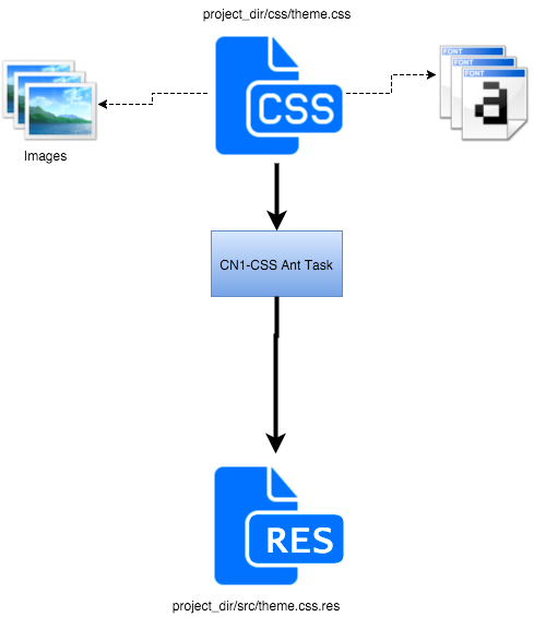 Codename One CSS flow chart